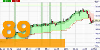 Trading-Strategie ATR (No)Trend.