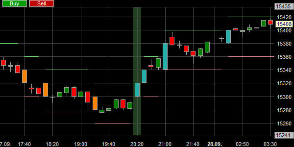 Free trading signals on Renko Plus charts.